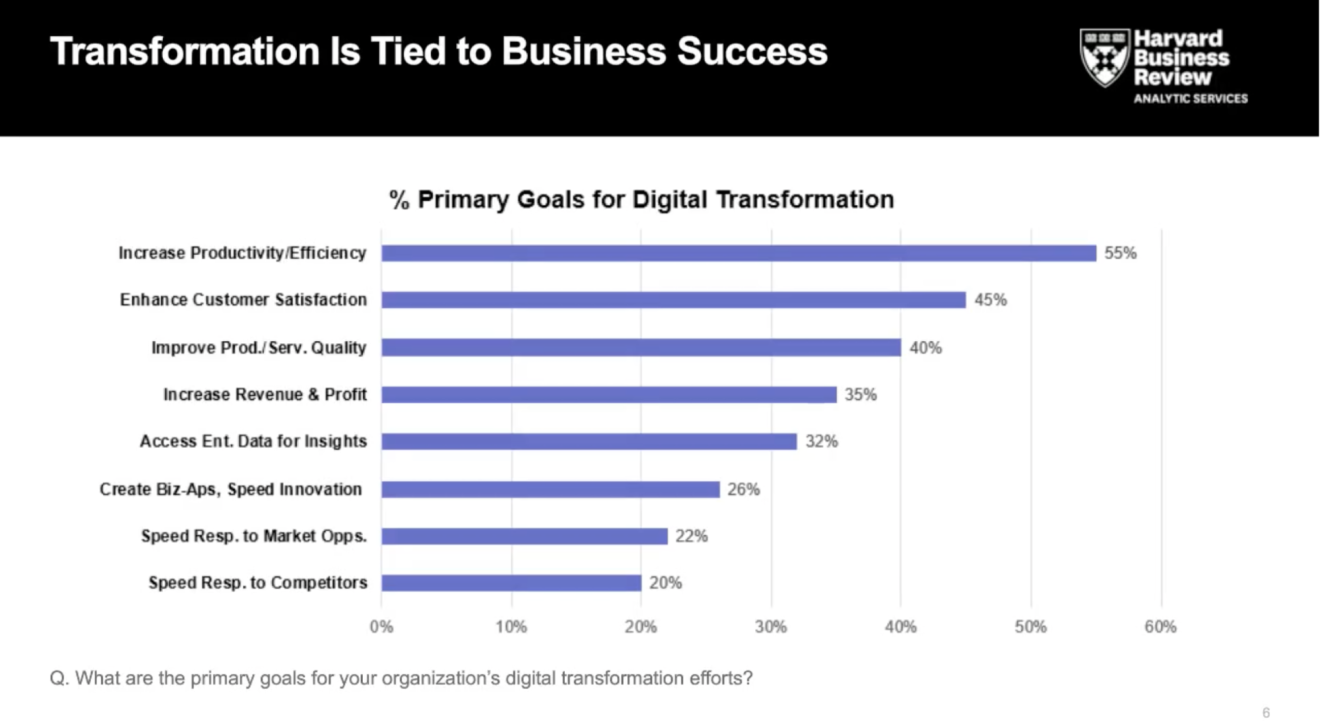 Screenshot from webinar of a chart on primary goals for digital transformation from the Harvard Business Review
